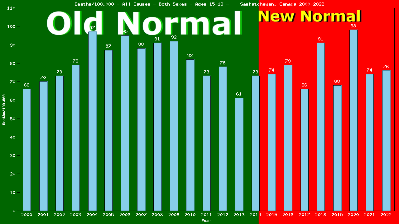 Graph showing Deaths/100,000 teen-aged 15-19 from All Causes